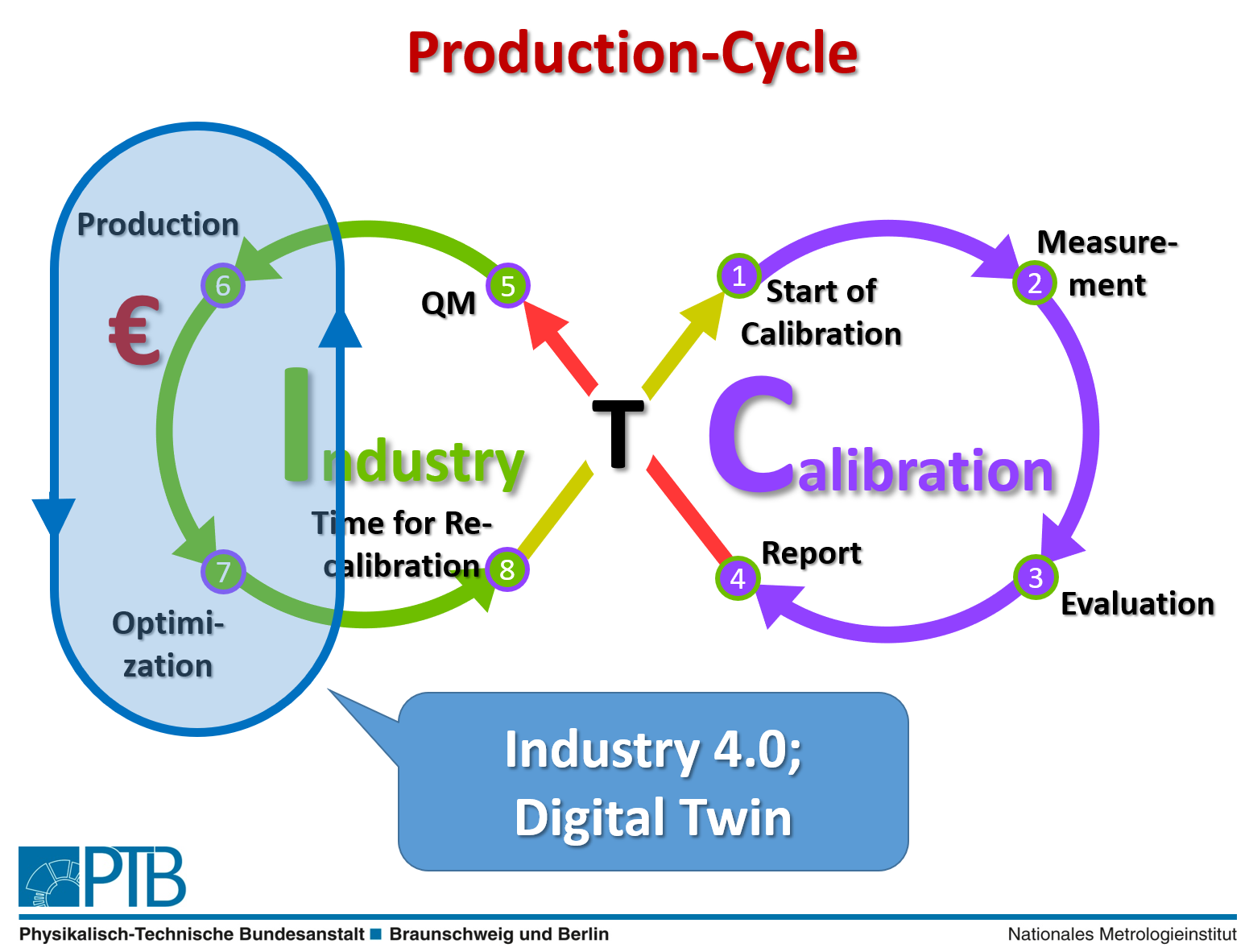 Production Cycle 002